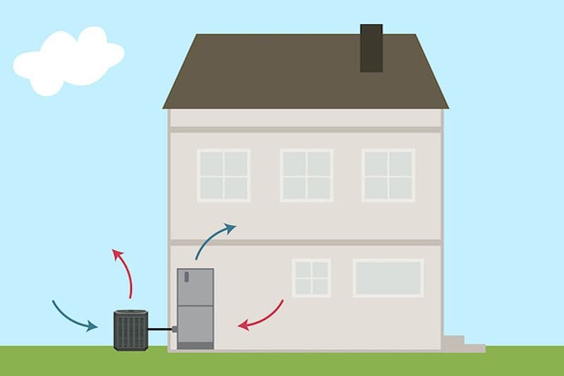 Image of home with a heat pump. Video - What Is a Heat Pump?
